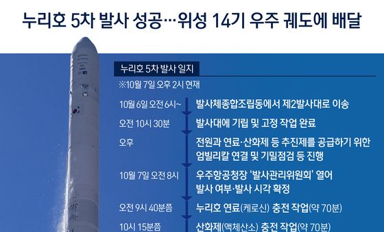 [오늘의 그래픽] 누리호 5차 발사 성공…위성 14기 우주 궤도에 배달