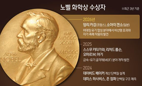 [그래픽] 노벨 화학상 수상자