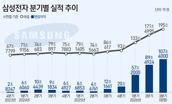 [그래픽] 삼성전자 분기별 실적 추이