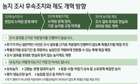 [그래픽] 농지 조사 후속조치와 제도 개혁 방향