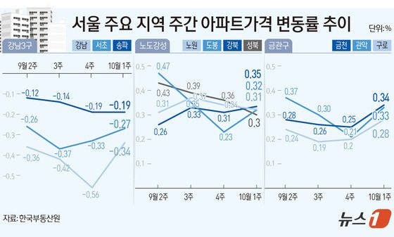 [그래픽] 서울 주요 지역 주간 아파트가격 변동률 추이