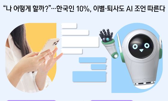 [오늘의 그래픽] "나 어떻게 할까?"…한국인 10%, 이별·퇴사도 AI 조언 따른다