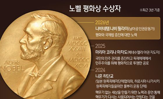 [그래픽] 노벨 평화상 수상자