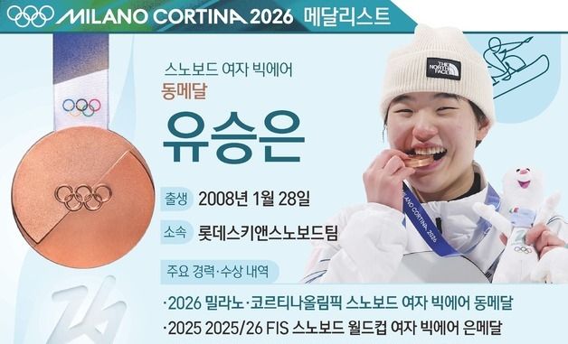 [그래픽] 2026 밀라노·코르티나 올림픽 스노보드 여자 빅에어 동메달-유승은