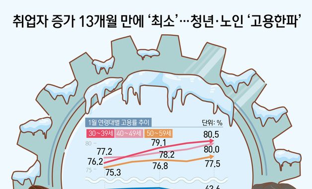 [오늘의 그래픽] 취업자 증가 13개월 만에 '최소'…청년·노인 '고용한파'