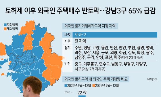 [오늘의 그래픽] 토허제 이후 외국인 주택매수 반토막…강남3구 65% 급감