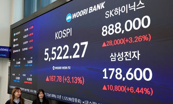 코스피, 5500선 사상 최고치 마감…SK하이닉스-삼성전자도 큰폭 상승