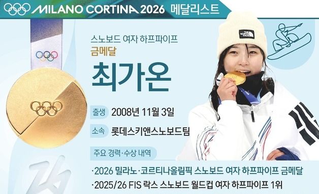 [그래픽] 2026 밀라노·코르티나 올림픽 스노보드 여자 하프파이프 금메달-최가온