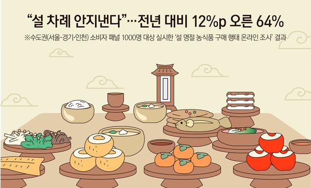 [오늘의 그래픽] "설 차례 안지낸다"…전년 대비 12%p 오른 64%