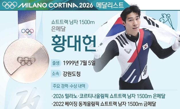 [그래픽] 2026 밀라노·코르티나올림픽 쇼트트랙 남자 1500m 은메달-황대헌