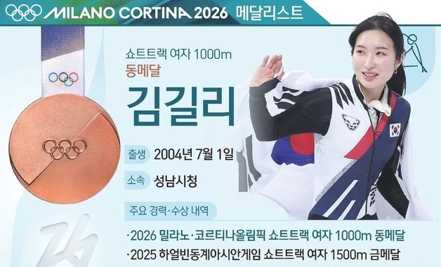 [그래픽] 2026 밀라노·코르티나올림픽 쇼트트랙 여자 1000m 동메달-김길리