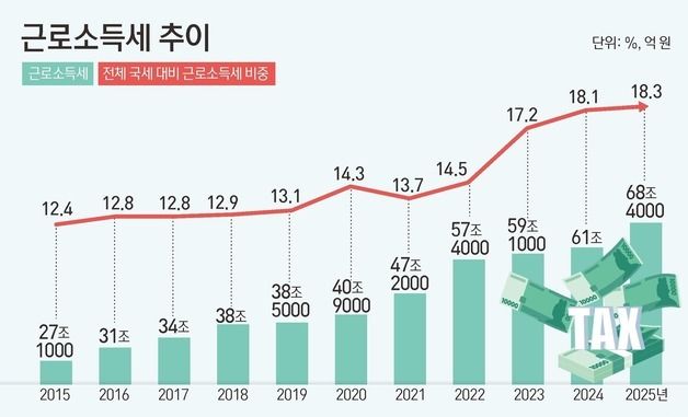 [그래픽] 근로소득세 추이