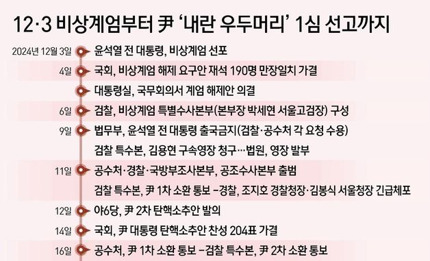 [그래픽] 12·3 비상계엄부터 尹 '내란 우두머리' 1심 선고까지