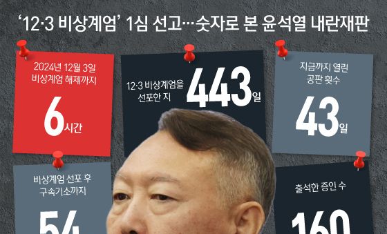 [오늘의 그래픽] '12·3 비상계엄' 1심 선고…숫자로 본 윤석열 내란재판