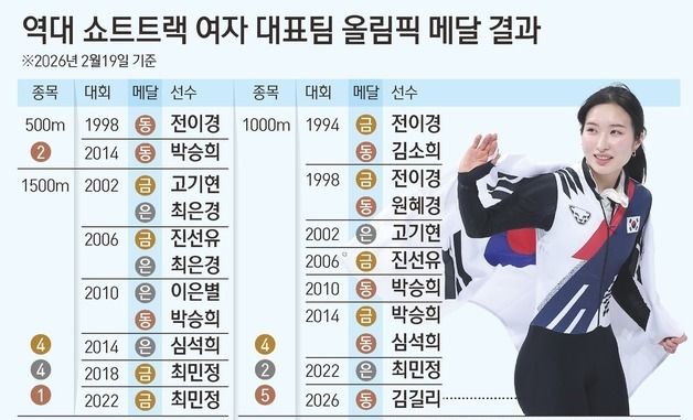 [그래픽] 역대 쇼트트랙 여자 대표팀 올림픽 메달 결과
