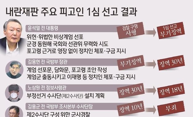 [그래픽] 내란재판 주요 피고인 1심 선고 결과