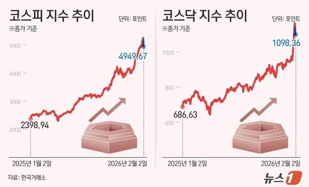 [그래픽] 코스닥·코스피 추이