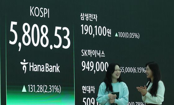 코스피, 사상 첫 5800선 돌파...19만 전자·90만 닉스