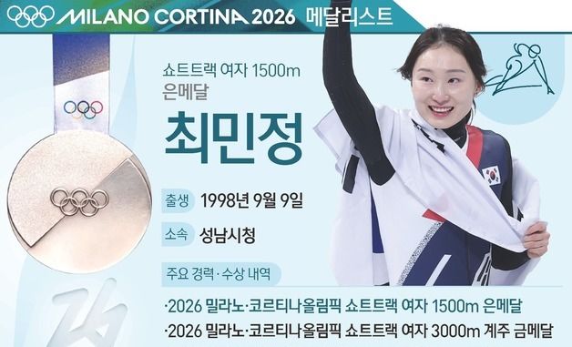 [그래픽] 2026 밀라노·코르티나올림픽 쇼트트랙 여자 1500m 은메달-최민정