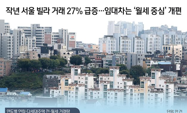 [오늘의 그래픽] 작년 서울 빌라 거래 27% 급증…임대차는 '월세 중심' 개편