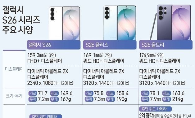 [그래픽] 갤럭시 S26 시리즈 주요 사양