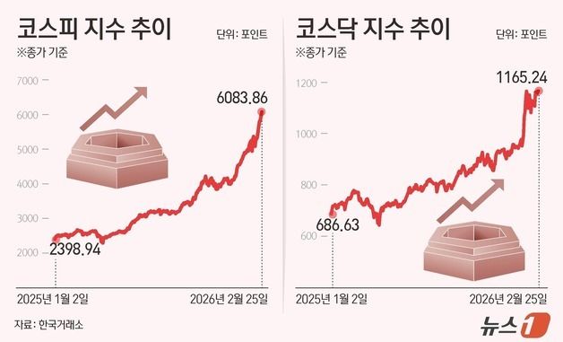 [그래픽] 코스피·코스닥 추이