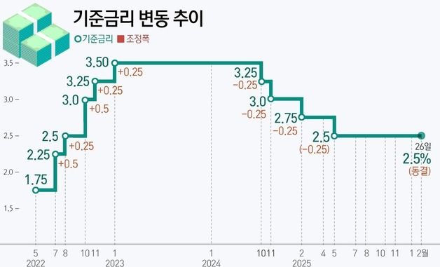 [그래픽] 기준금리 변동 추이