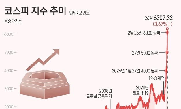 [그래픽] 코스피 지수 추이