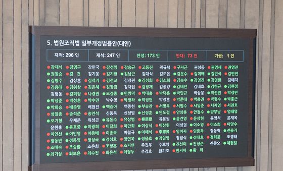 국민의힘 반대 속 '대법관 증원' 법원조직법 개정안 국회 본회의 통과