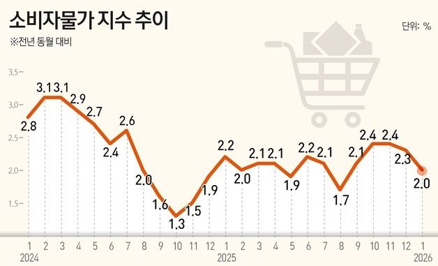 [그래픽] 소비자물가 지수 추이