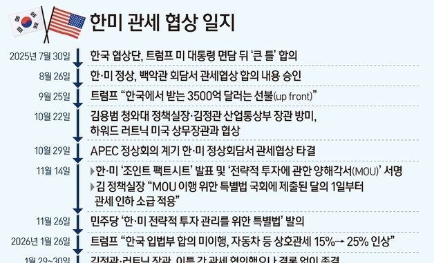 [그래픽] 한미 관세 협상 일지