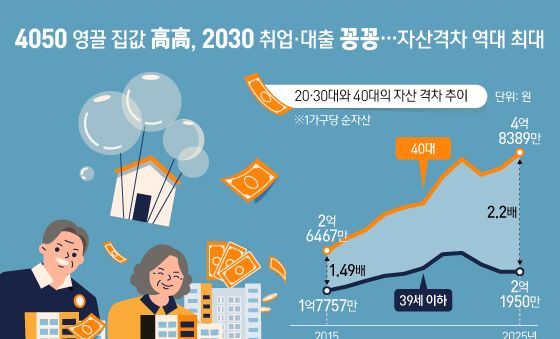 [오늘의 그래픽] 4050 영끌 집값 高高, 2030 취업·대출 꽁꽁…자산격차 역대 최대