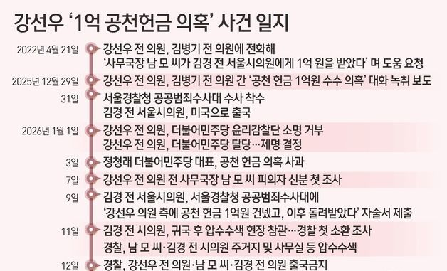 [그래픽] 강선우 '1억 공천헌금 의혹' 사건 일지
