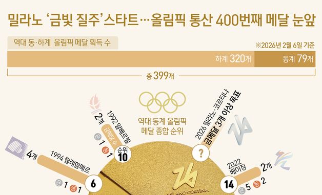 [오늘의 그래픽] 밀라노 '금빛 질주' 스타트…올림픽 통산 400번째 메달 눈앞
