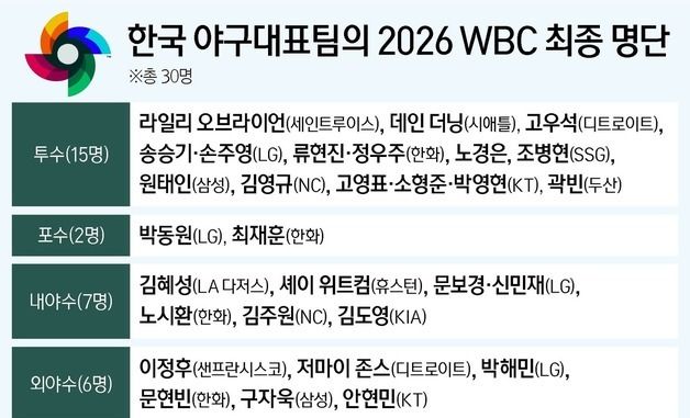 [그래픽] 한국 야구대표팀의 2026 WBC 최종 명단