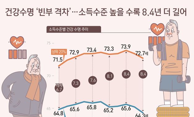 [오늘의 그래픽] 건강수명 '빈부 격차'…소득수준 높을 수록 8.4년 더 길어