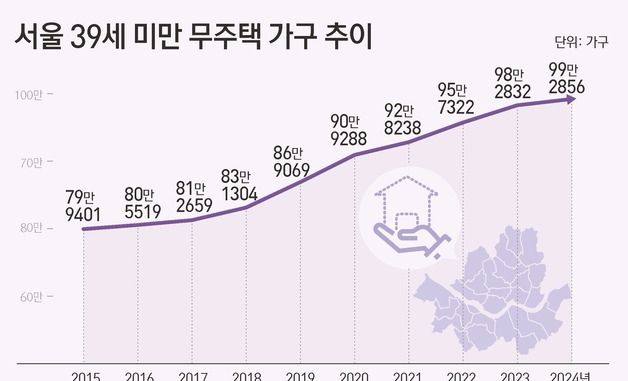 [그래픽] 서울 39세 미만 무주택 가구 추이