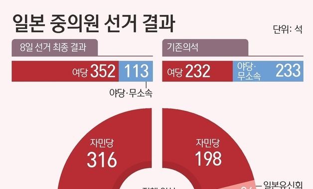 [그래픽] 일본 중의원 선거 결과