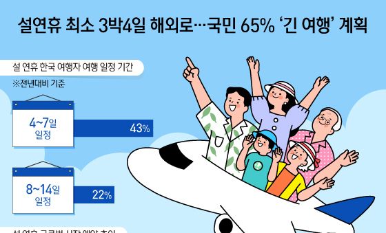 [오늘의 그래픽] 설연휴 최소 3박4일 해외로…국민 65% '긴 여행' 계획