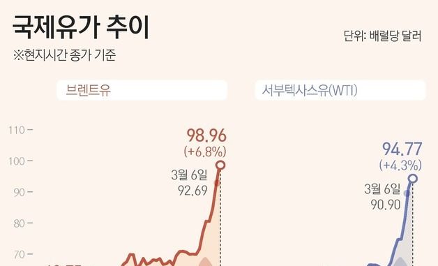 [그래픽] 국제유가 추이