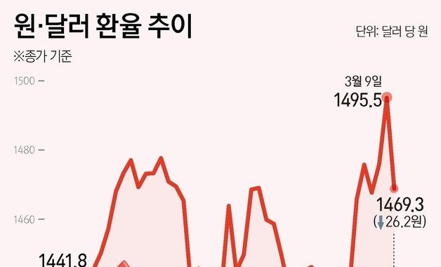 [그래픽] 원·달러 환율 추이