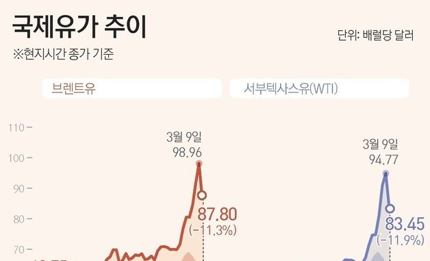 [그래픽]국제유가 추이