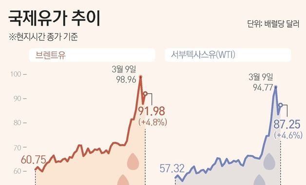 [그래픽] 국제유가 추이