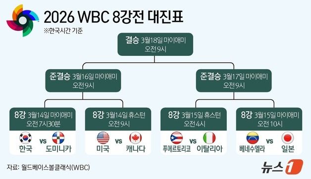 [그래픽] 2026 WBC 8강전 대진표