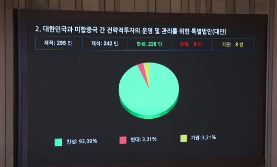 대미투자특별법 국회 본회의 가결