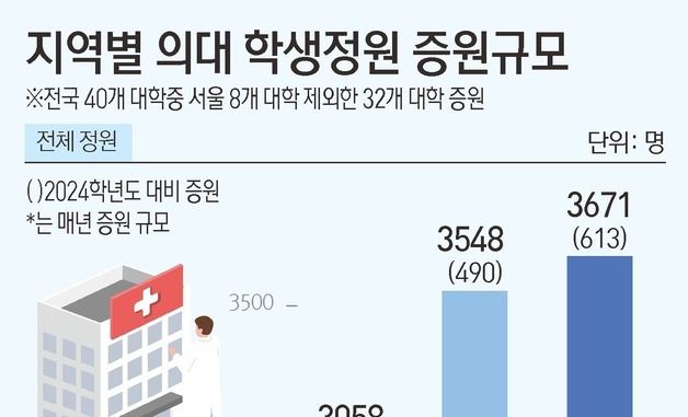 [그래픽] 지역별 의대 학생정원 증원규모