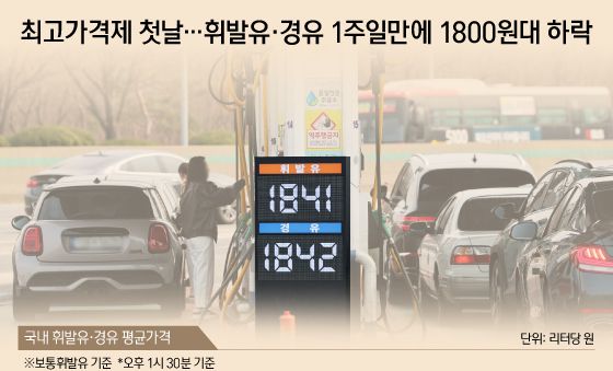 [오늘의 그래픽] 최고가격제 첫날…휘발유·경유 1주일만에 1800원대 하락