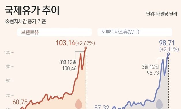 [그래픽] 국제유가 추이