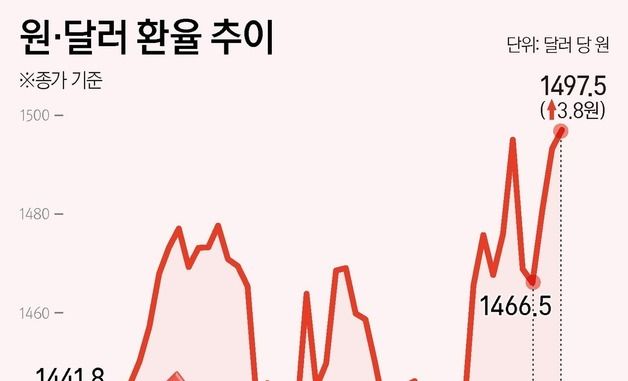 [그래픽] 원·달러 환율 추이