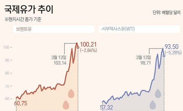 [그래픽] 국제유가 추이